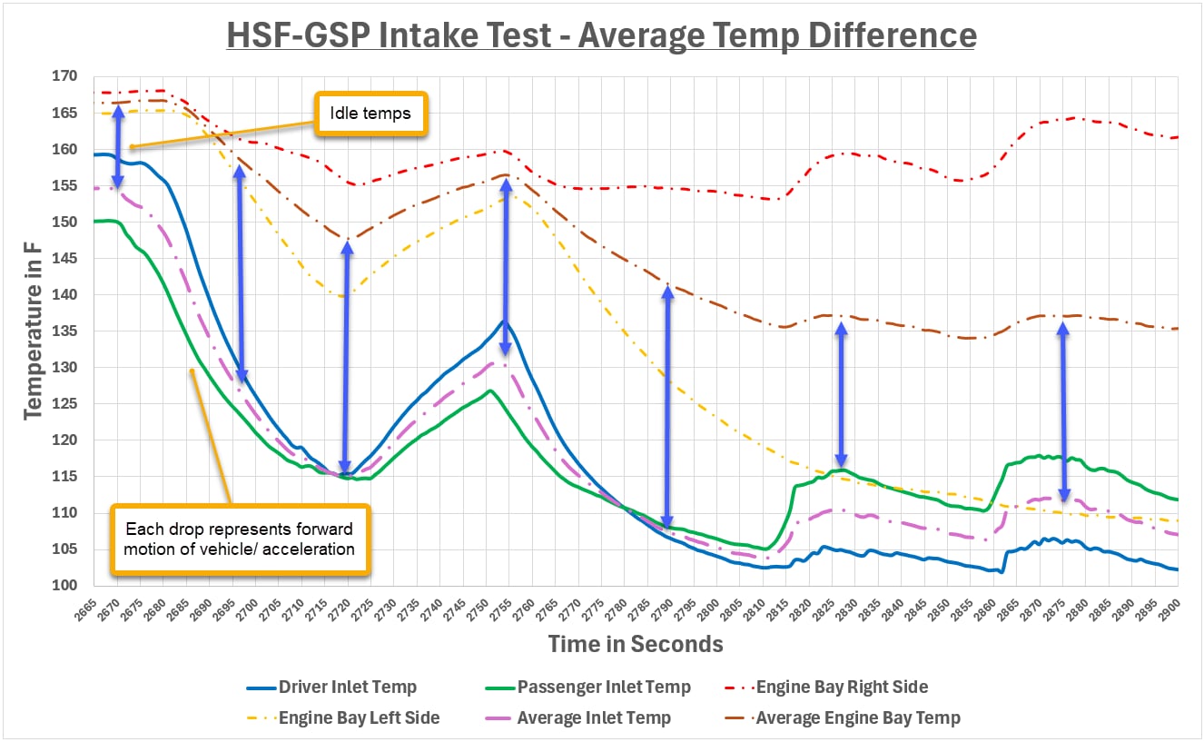 HSF/GSP 20-25 Explorer ST/ Aviator Intake